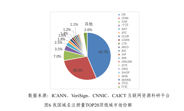 我国域名注册量TOP20顶级域市场份额