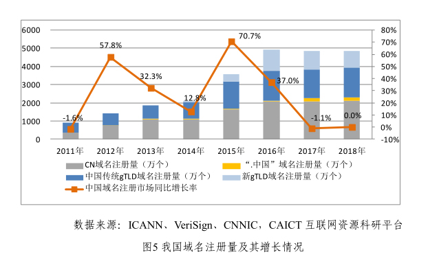  我国域名注册量及其增长情况